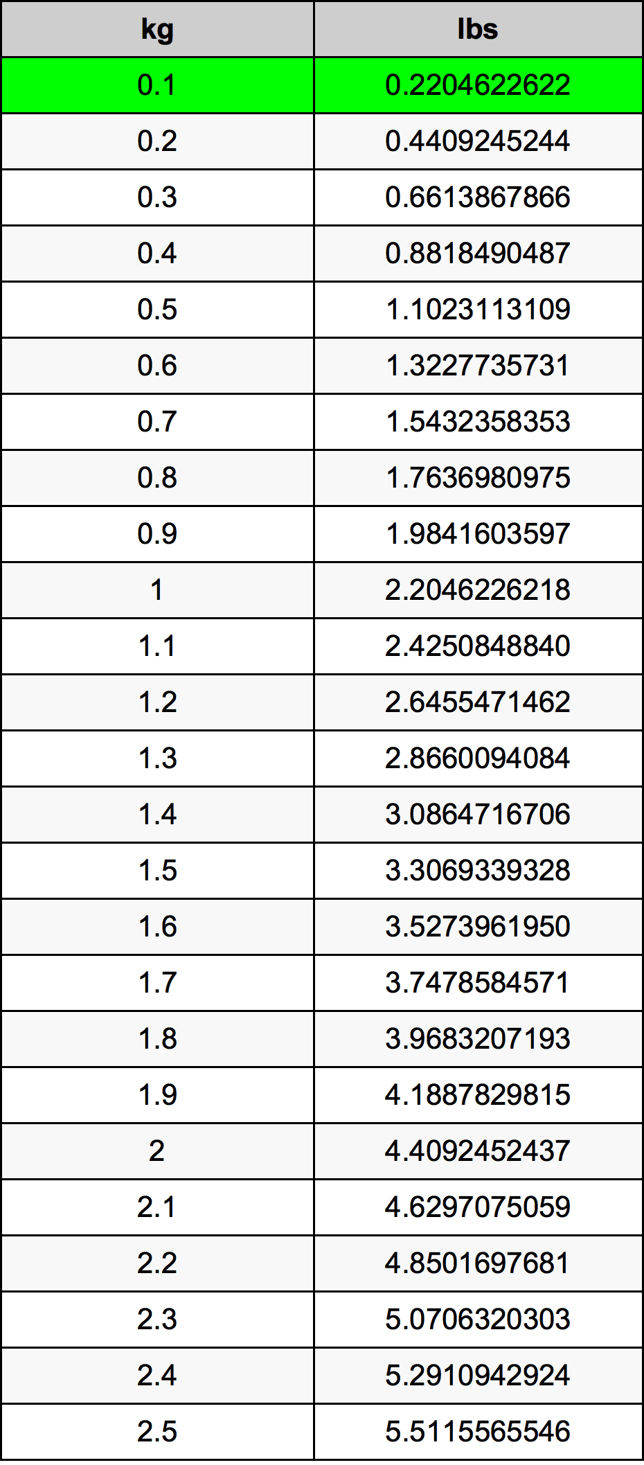 0.1 Kilogramma konverżjoni tabella