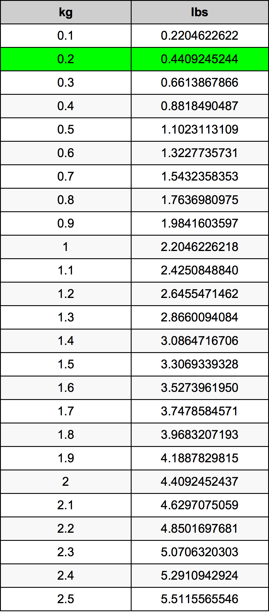 0.2 Kilogramma konverżjoni tabella