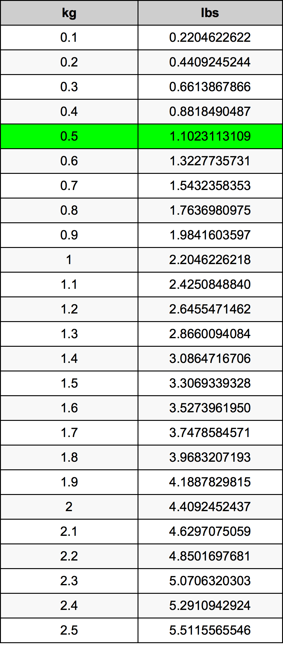 0.5 Kilogramma konverżjoni tabella