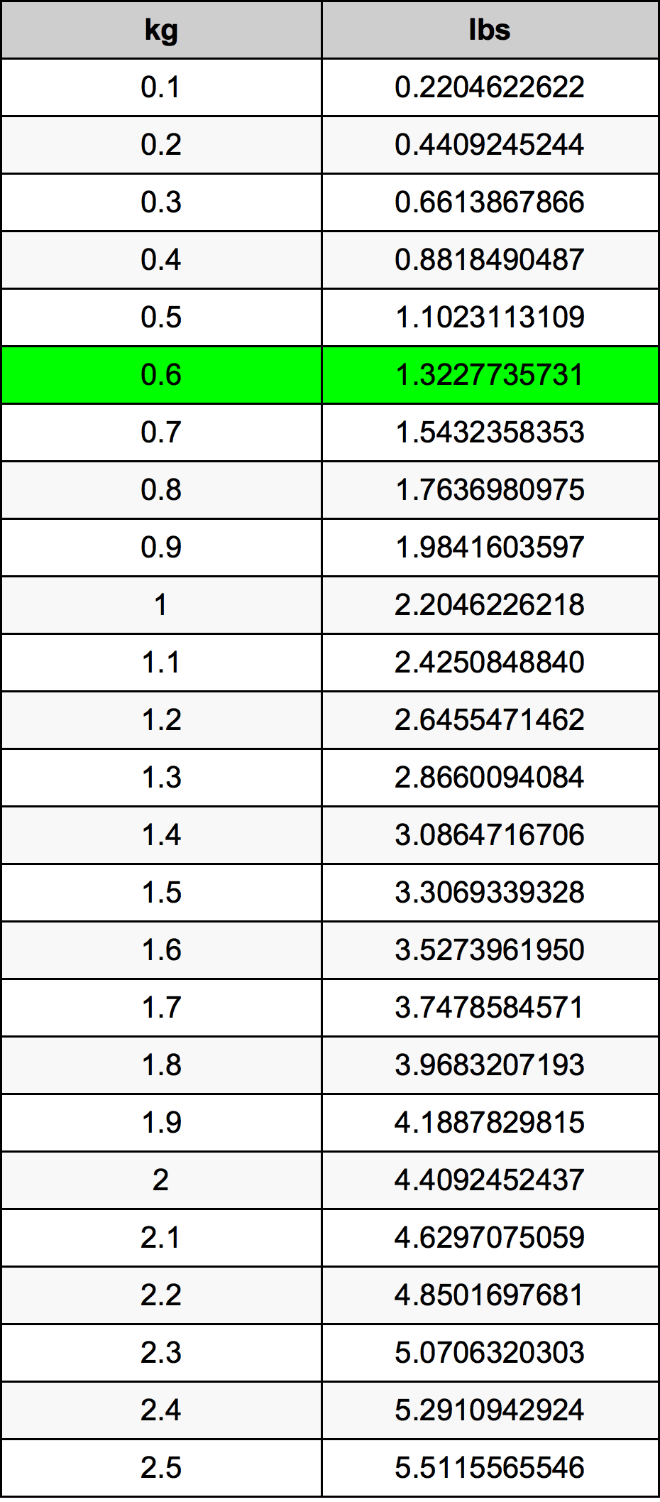 0.6 كيلوغرام جدول تحويل