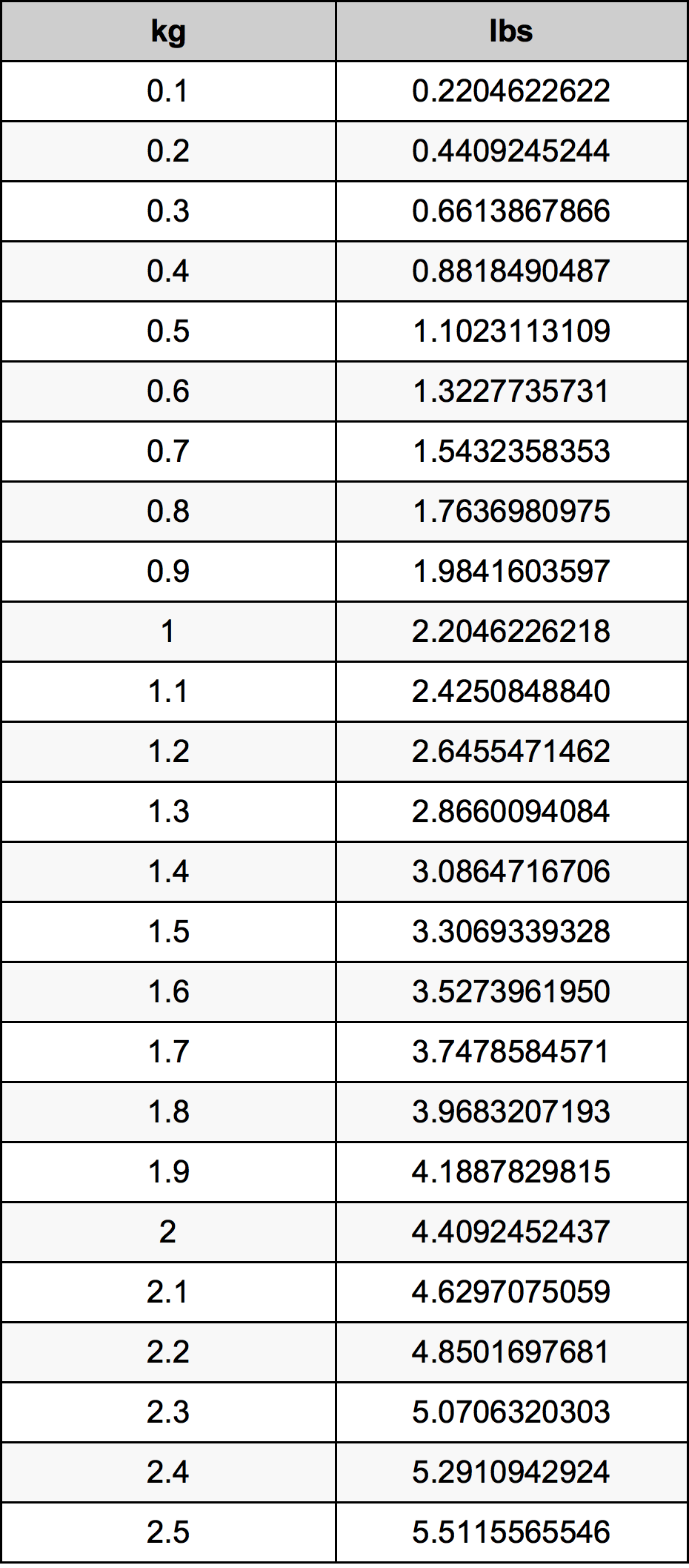 0.7 Kilogramma konverżjoni tabella