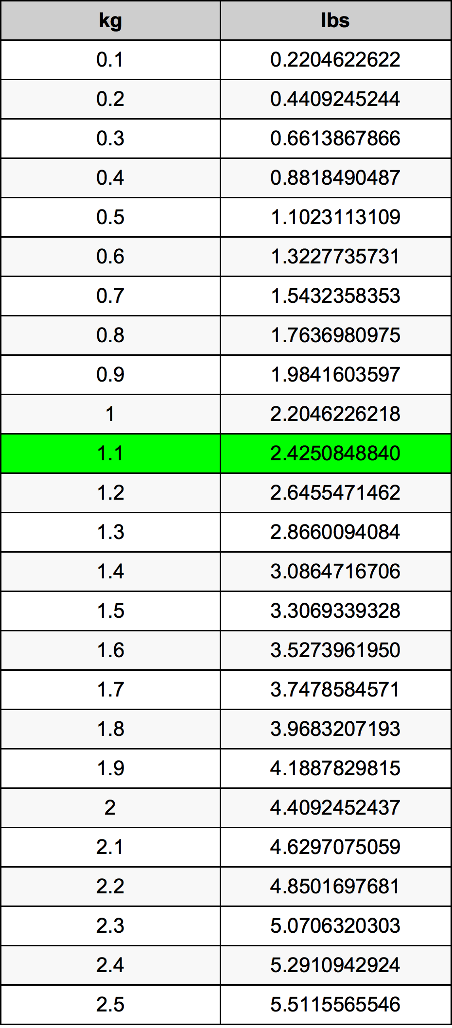 1.1 Килограм Таблица за преобразуване