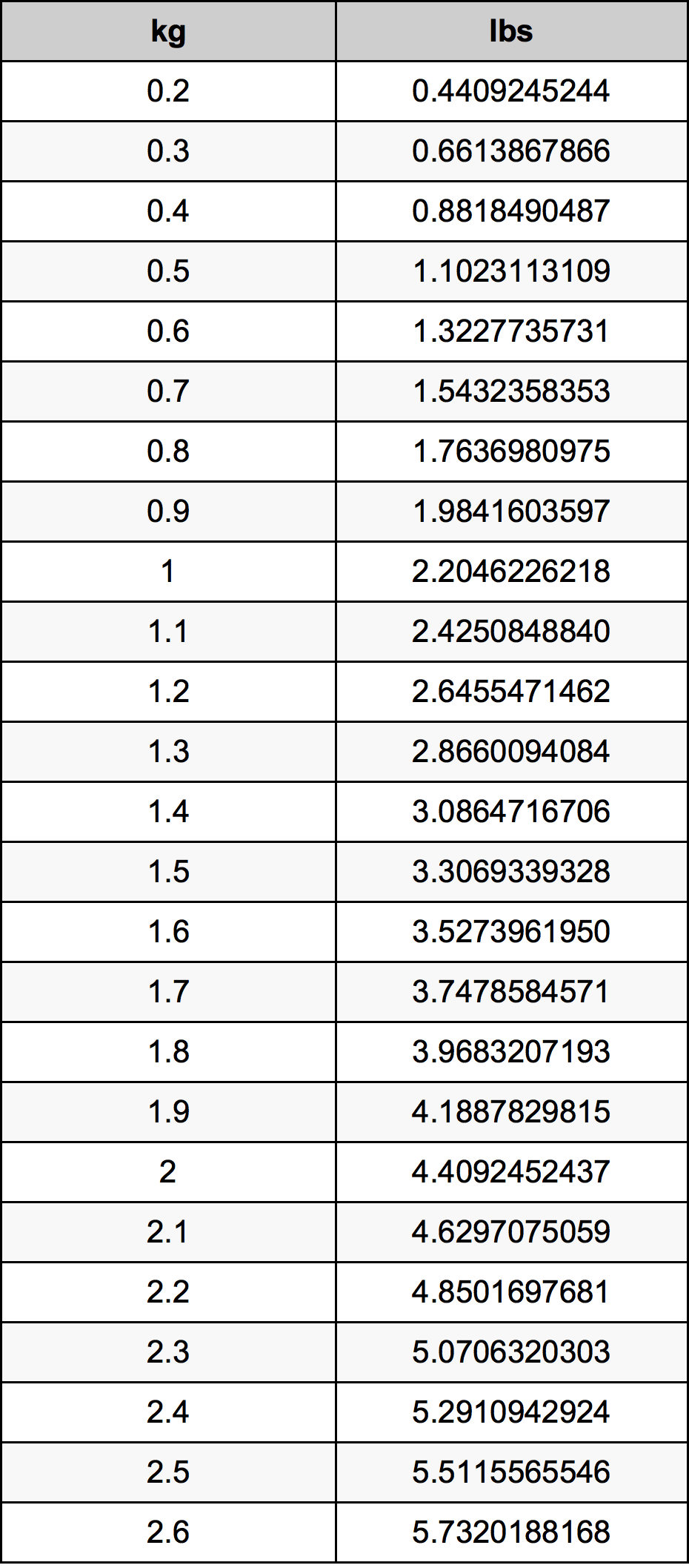 1.4 Kilogramma konverżjoni tabella
