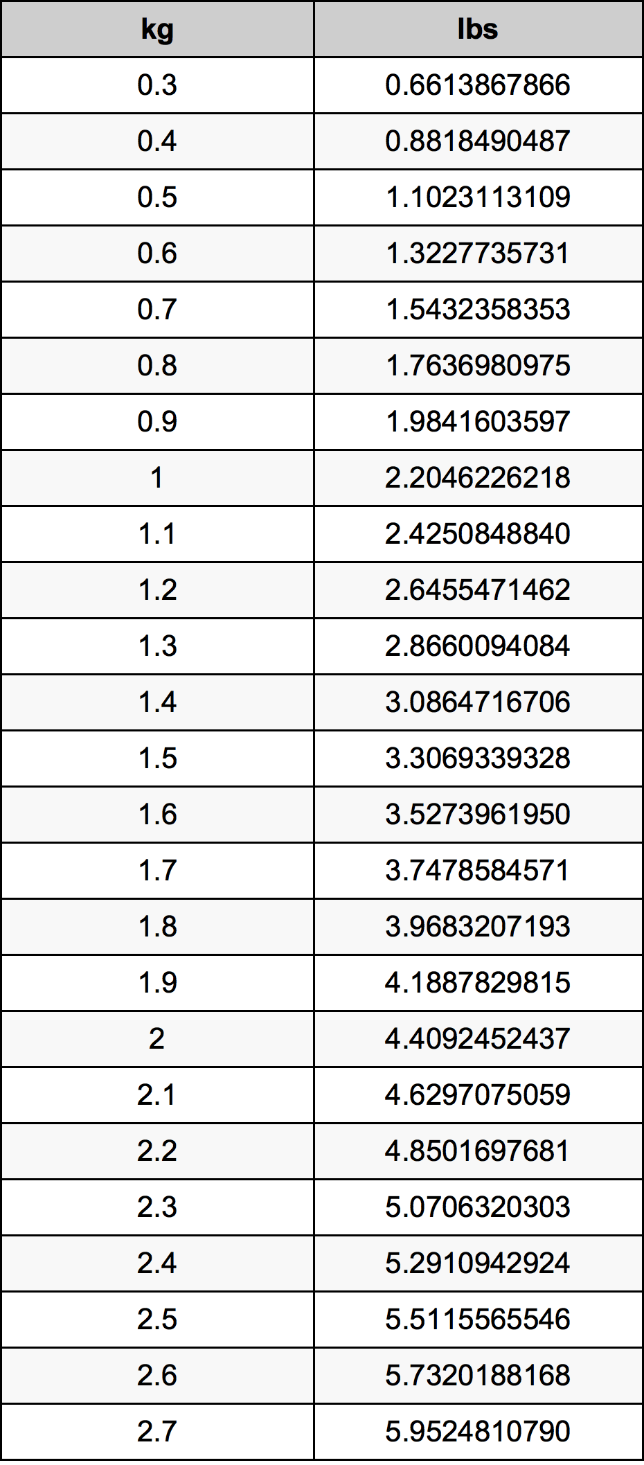 1.5 Kilogram konversi tabel
