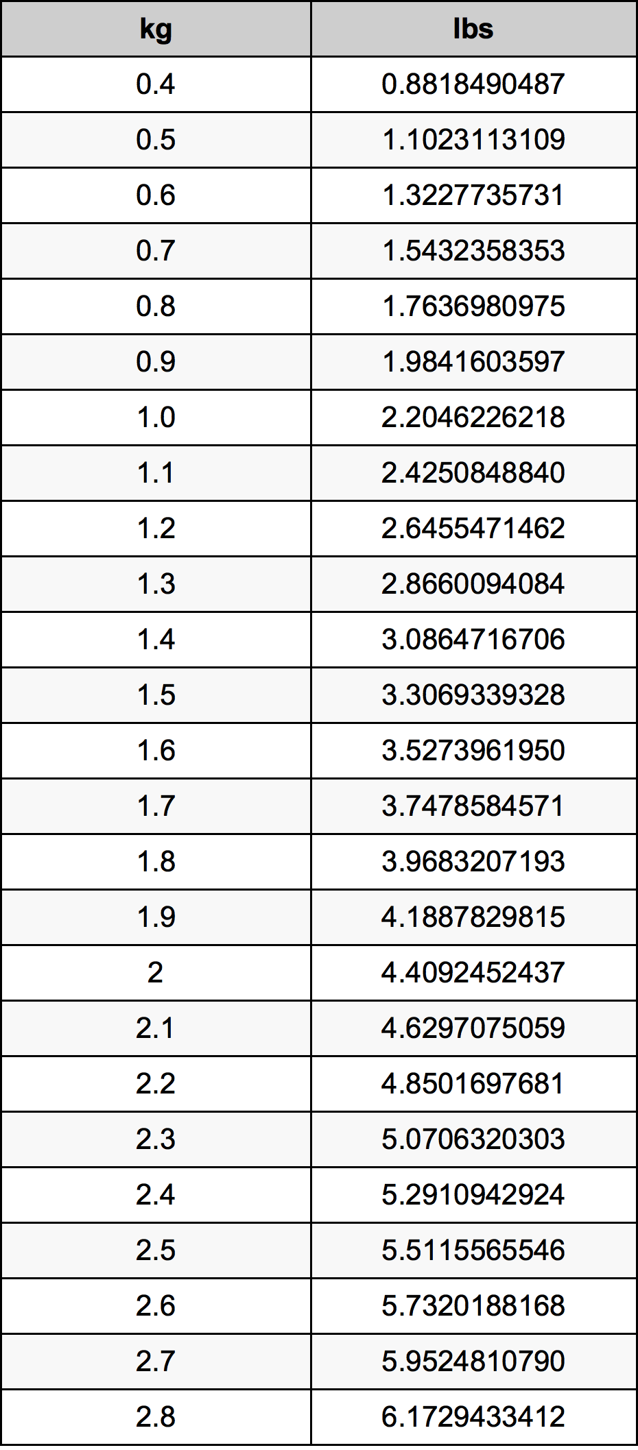 1.6 Kilogramma konverżjoni tabella