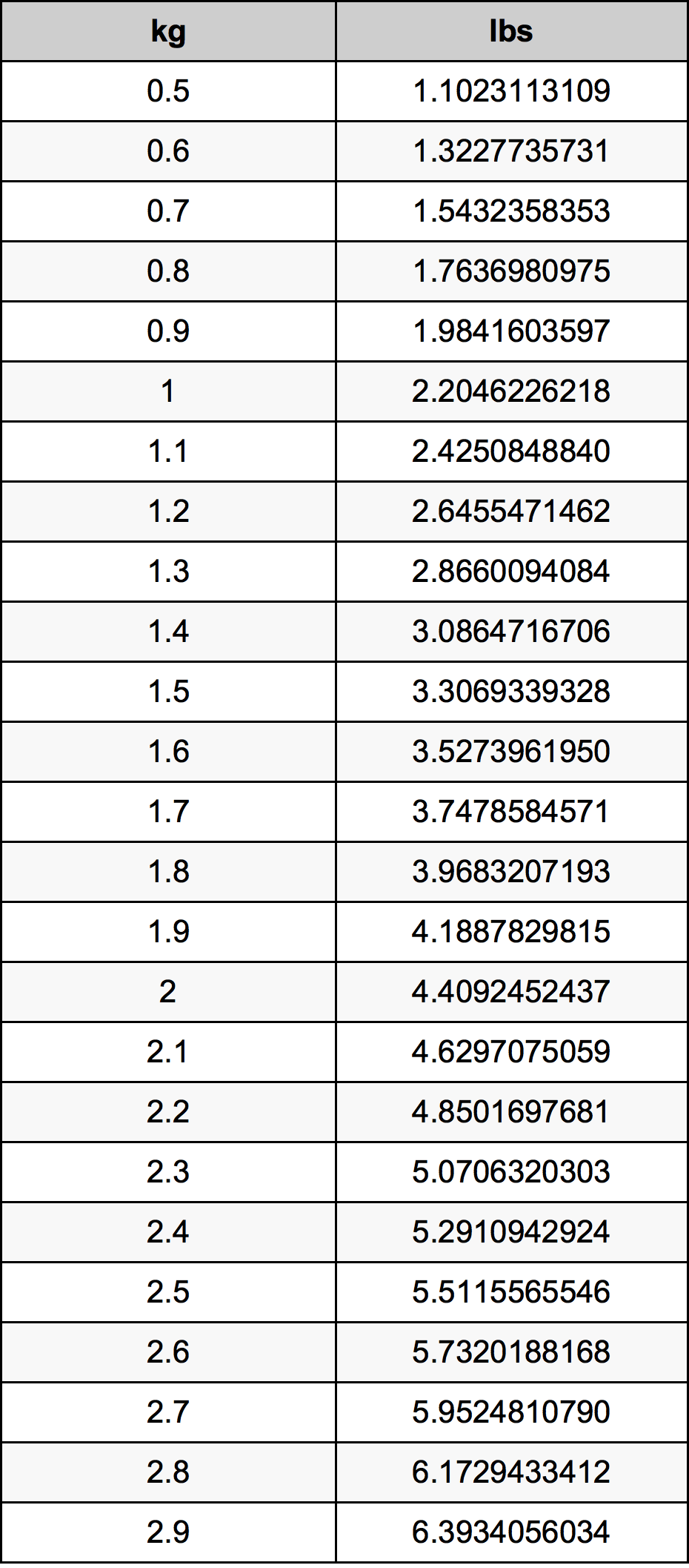 1.7 Килограм Таблица за преобразуване