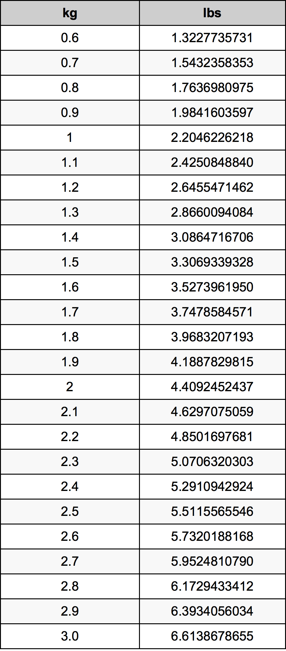 1.8 Kilogramma konverżjoni tabella