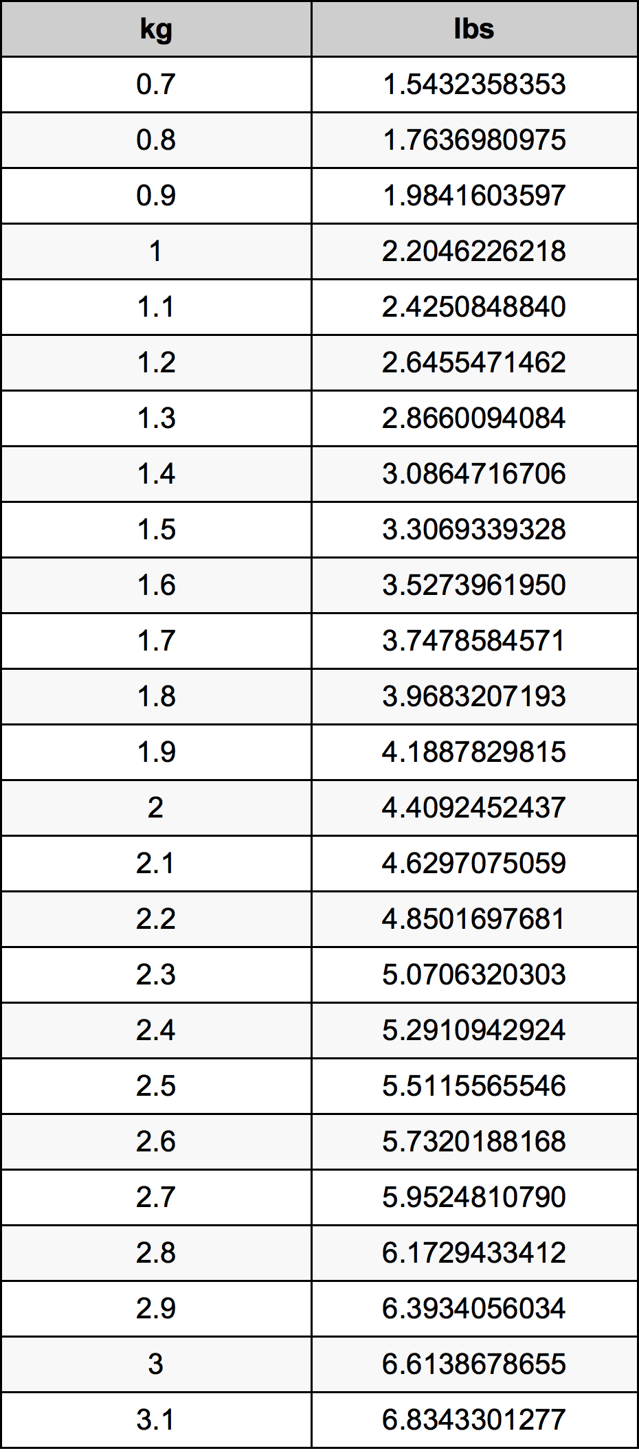 1.9 Kilogram konversi tabel