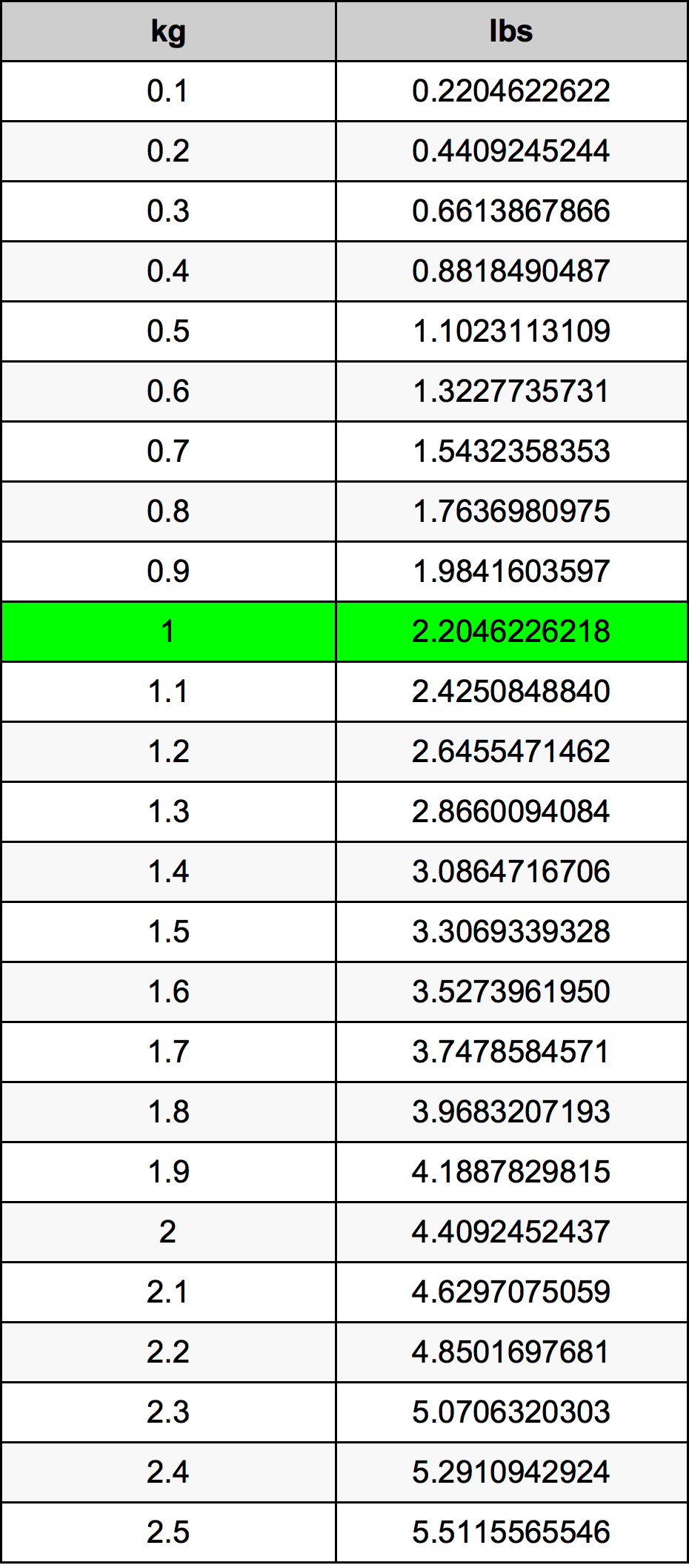 1 Kilograms To Pounds Converter 1 Kg To Lbs Converter