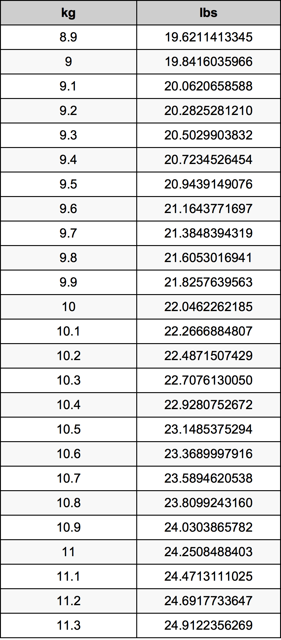 10.1 Kilogramma konverżjoni tabella