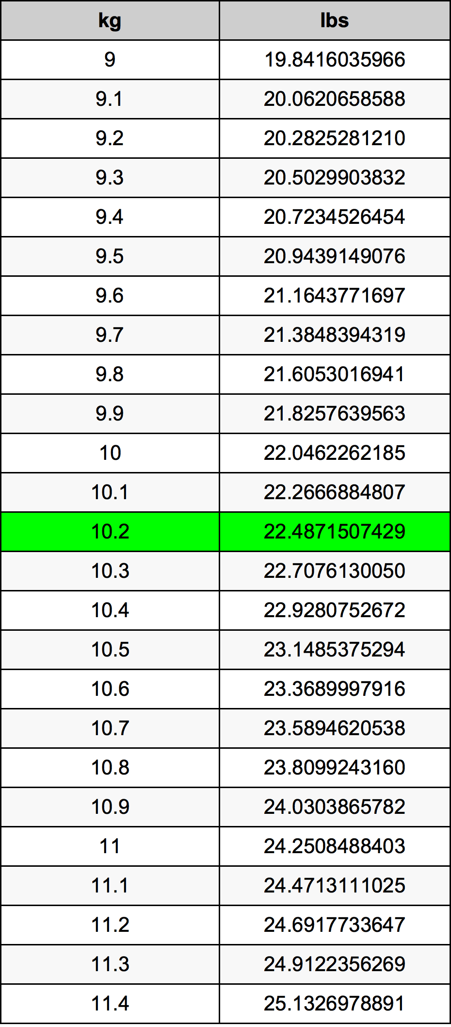 10.2 Килограм Таблица за преобразуване
