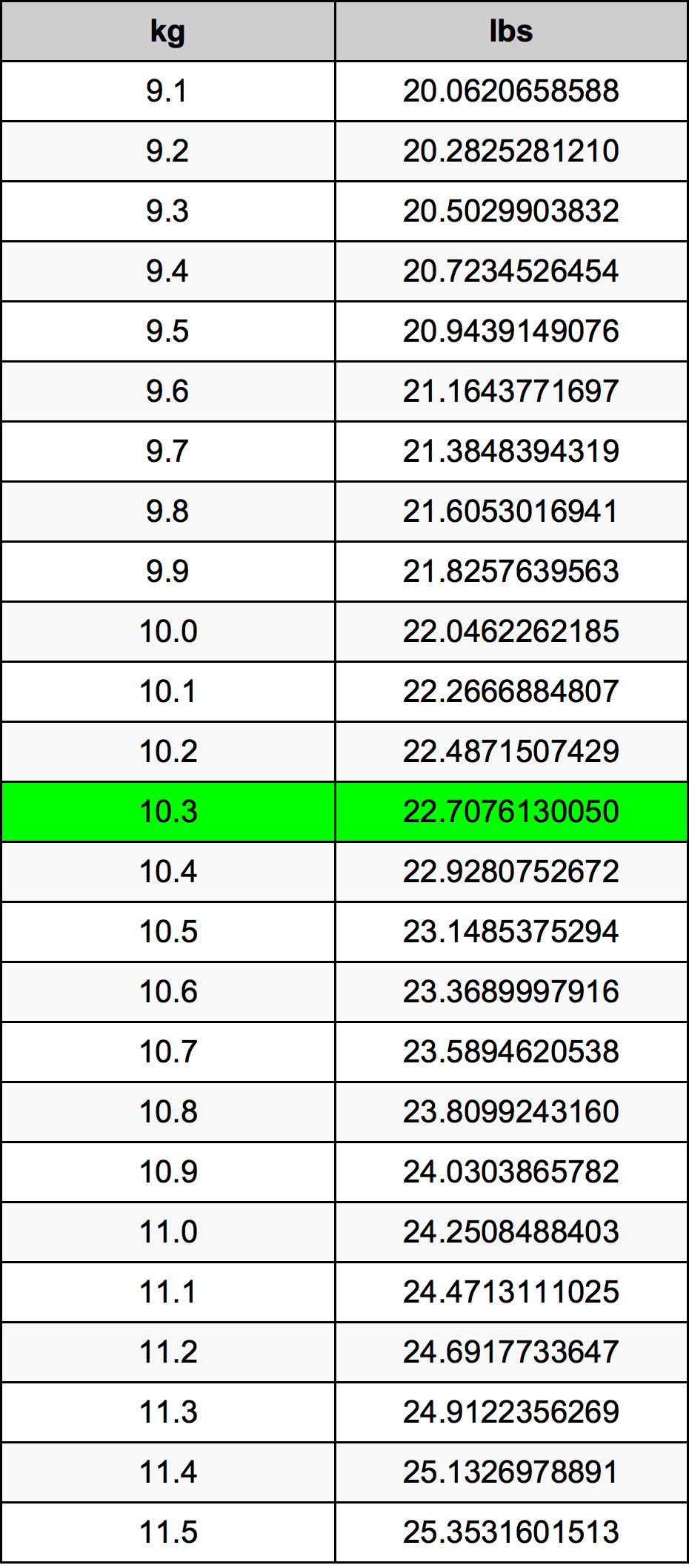 10.3 Kilogram konversi tabel