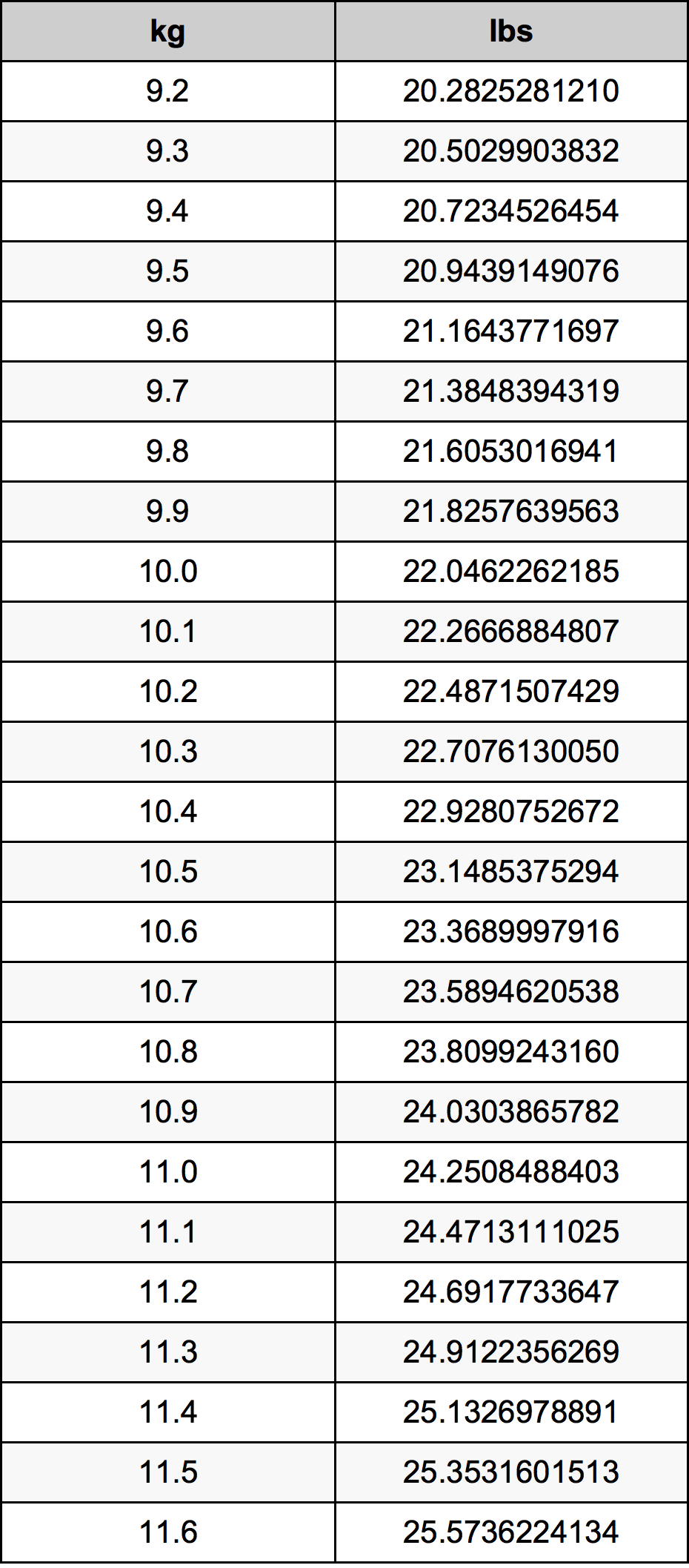 10.4 Килограм Таблица за преобразуване
