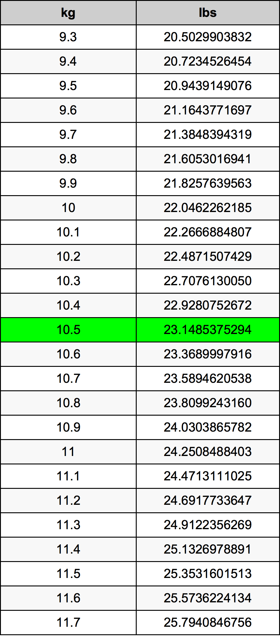 10.5 Kilogramma konverżjoni tabella