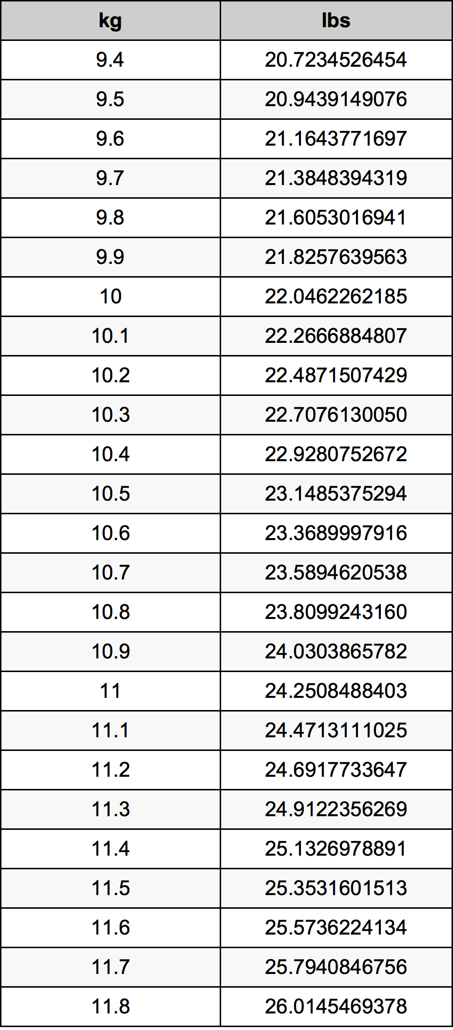 10.6 Килограм Таблица за преобразуване