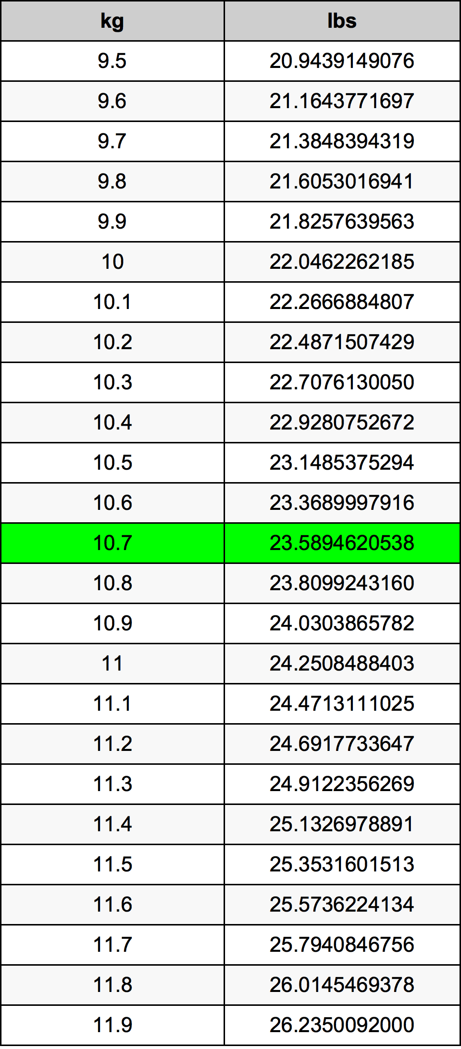 10.7 Kilogramma konverżjoni tabella