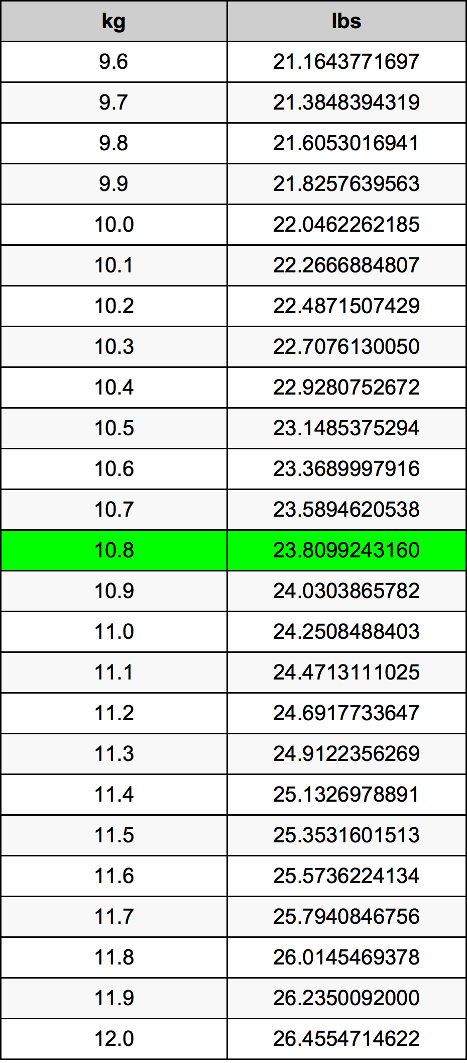 10.8 Quilograma tabela de conversão
