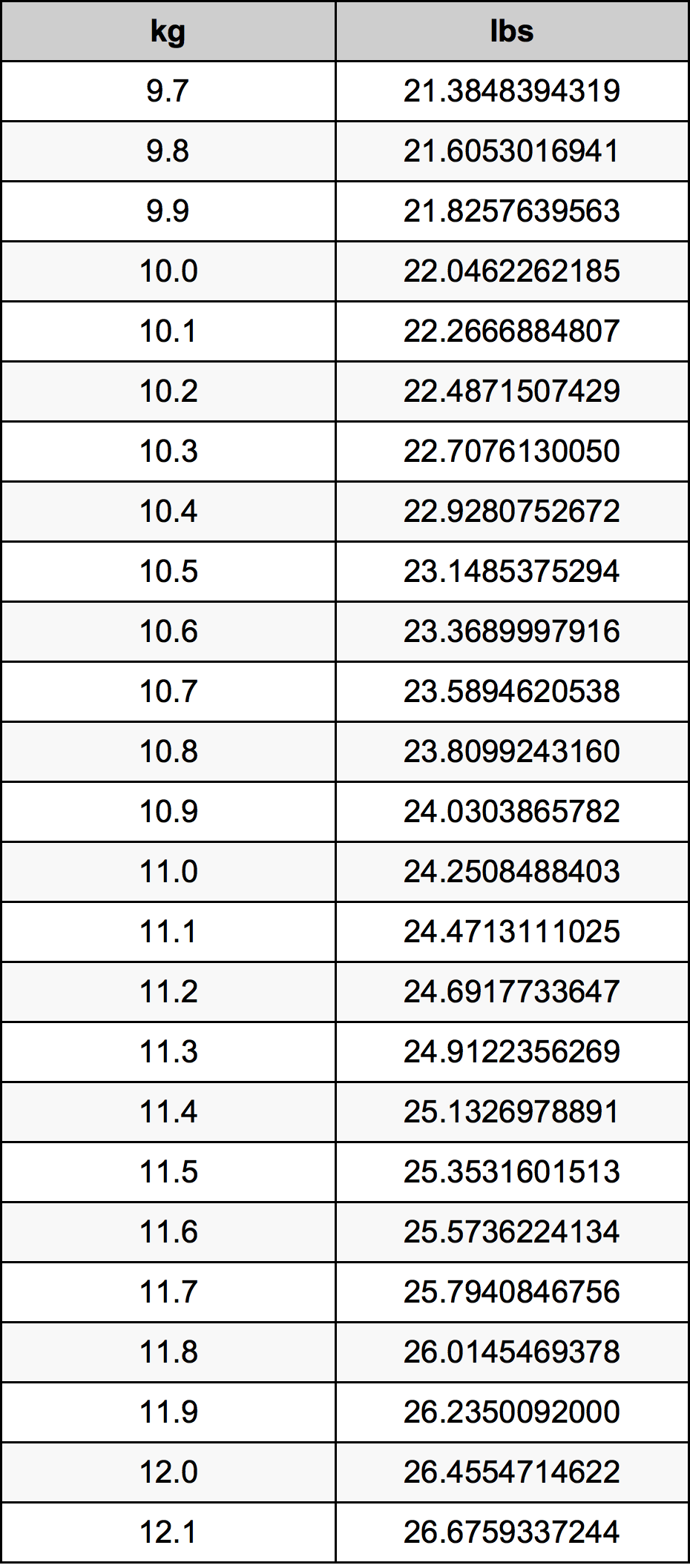 10.9 Kilogram tabelul de conversie