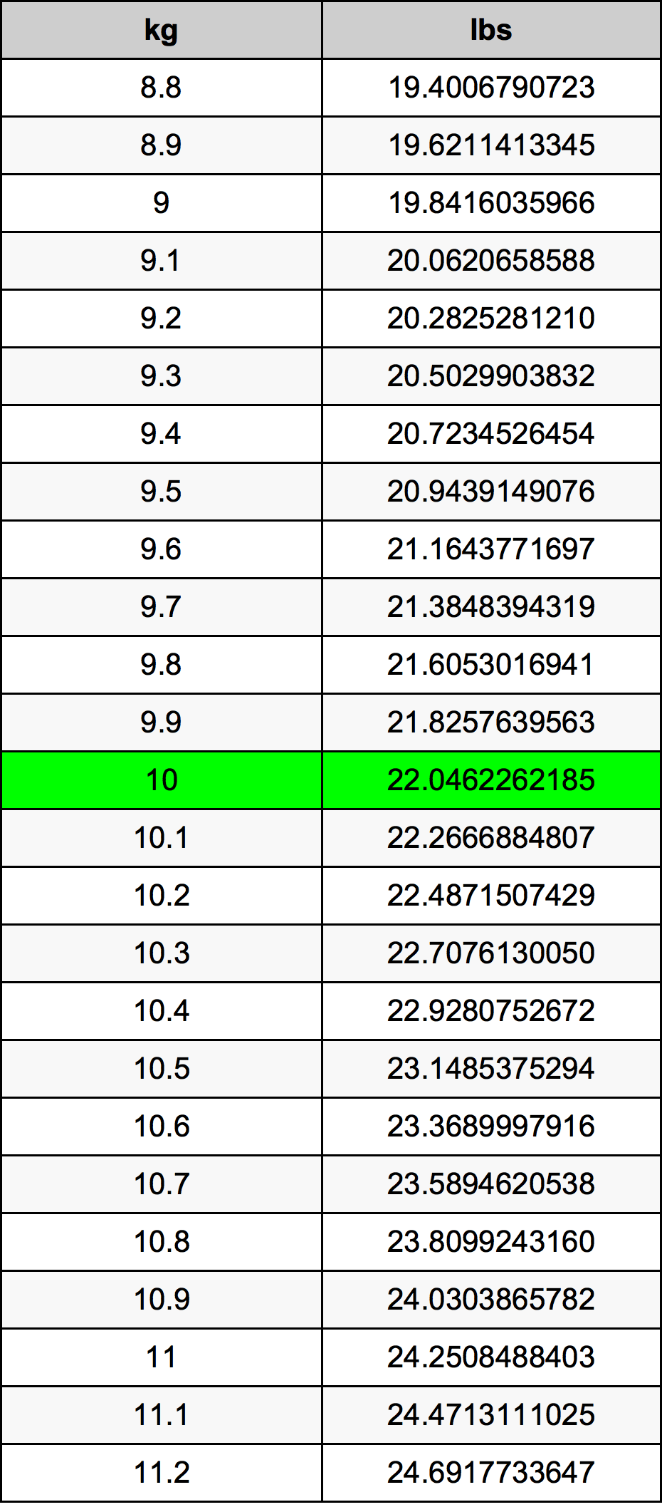 10 Kilograms To Pounds Converter 10 Kg To Lbs Converter