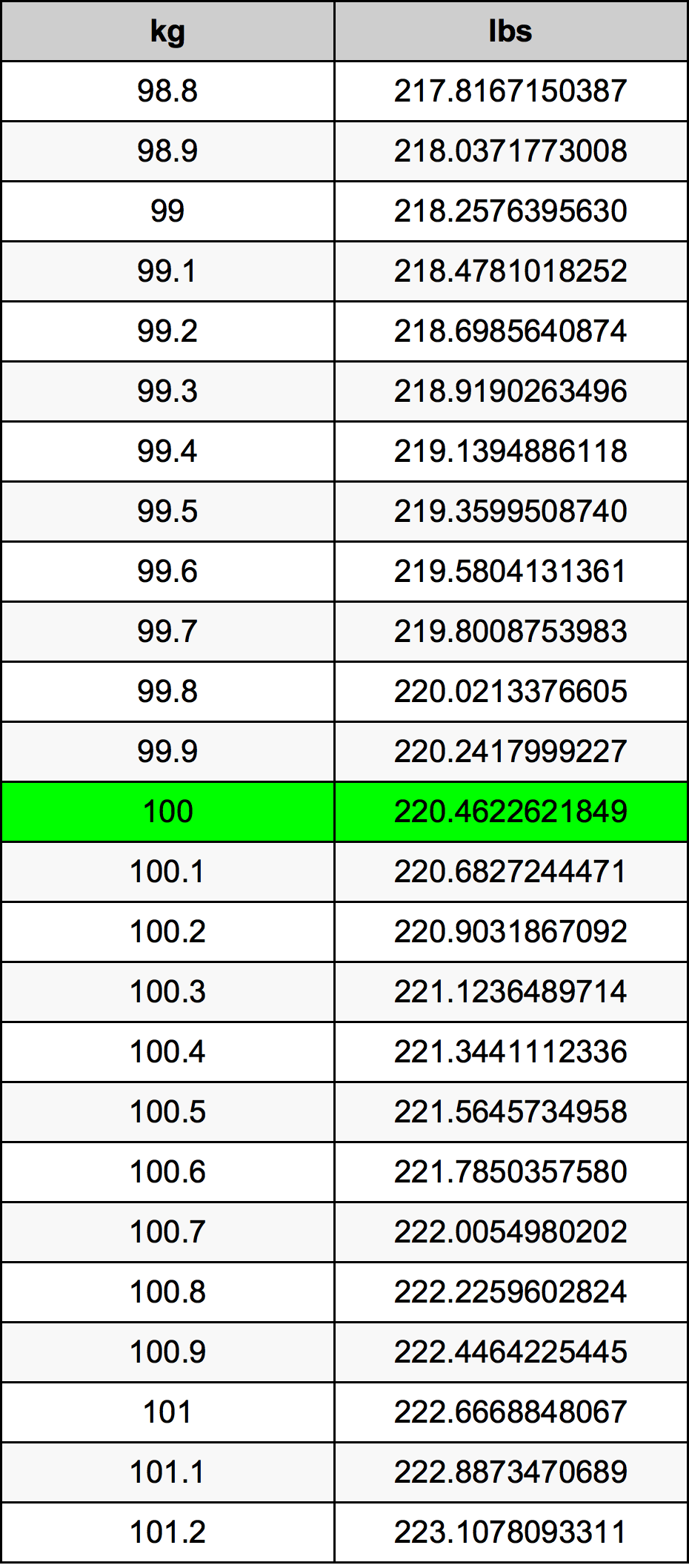 100 Kilograms To Pounds Converter 100 Kg To Lbs Converter