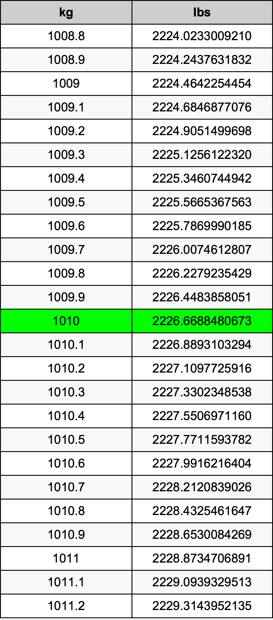1010 Kilogram konversi tabel