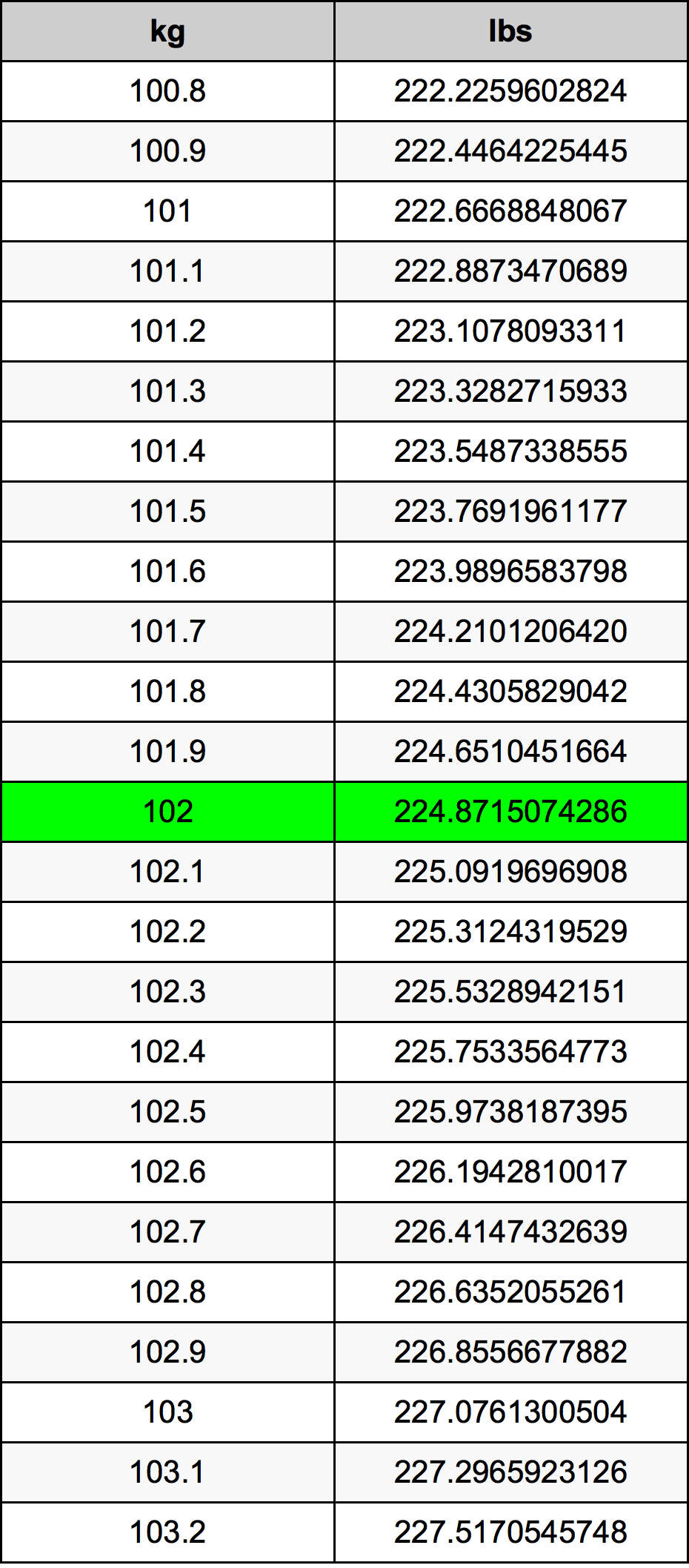 102 Килограм Таблица за преобразуване