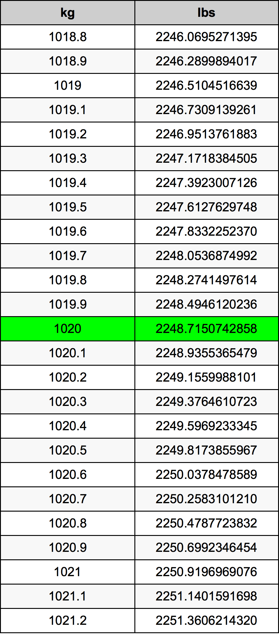 1020 Килограм Таблица за преобразуване