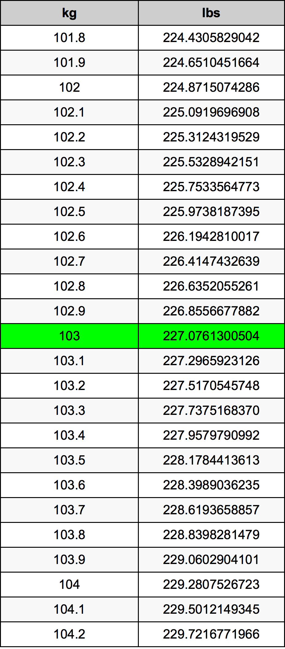 103 Chilogrammo tabella di conversione