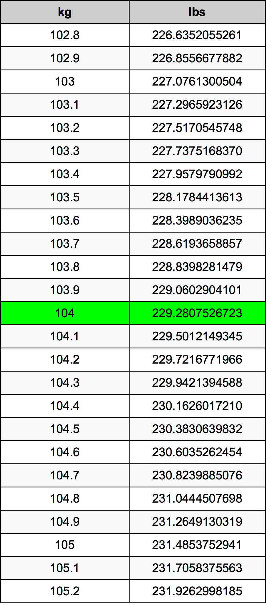 104 Kilogramma konverżjoni tabella