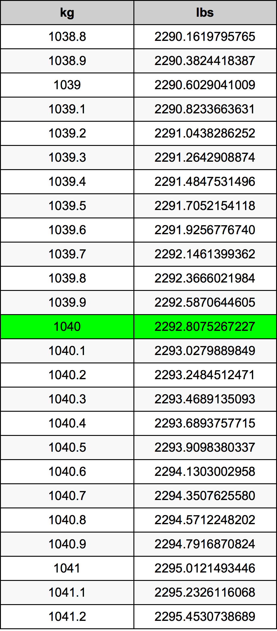 1040 Килограм Таблица за преобразуване