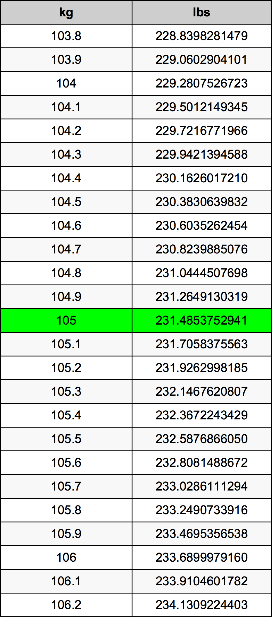 105 Килограмм Таблица преобразования