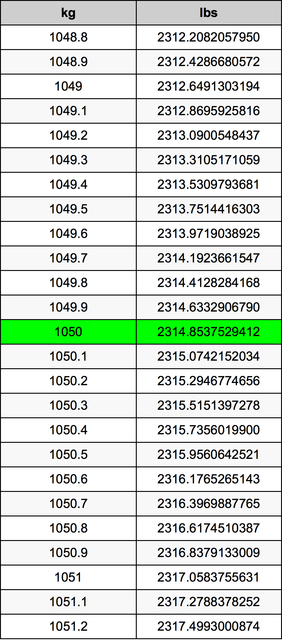 1050 Килограмм Таблица преобразования