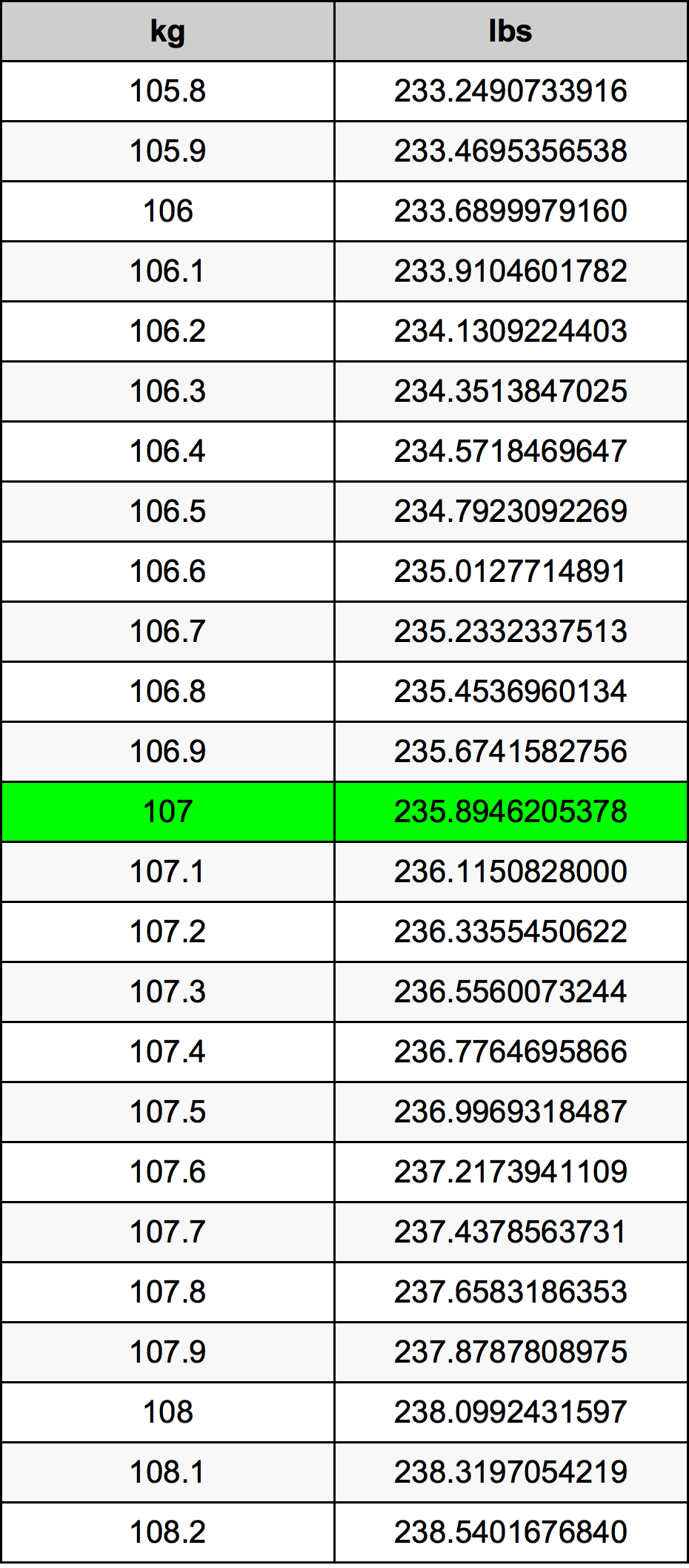 107 Килограм Таблица за преобразуване