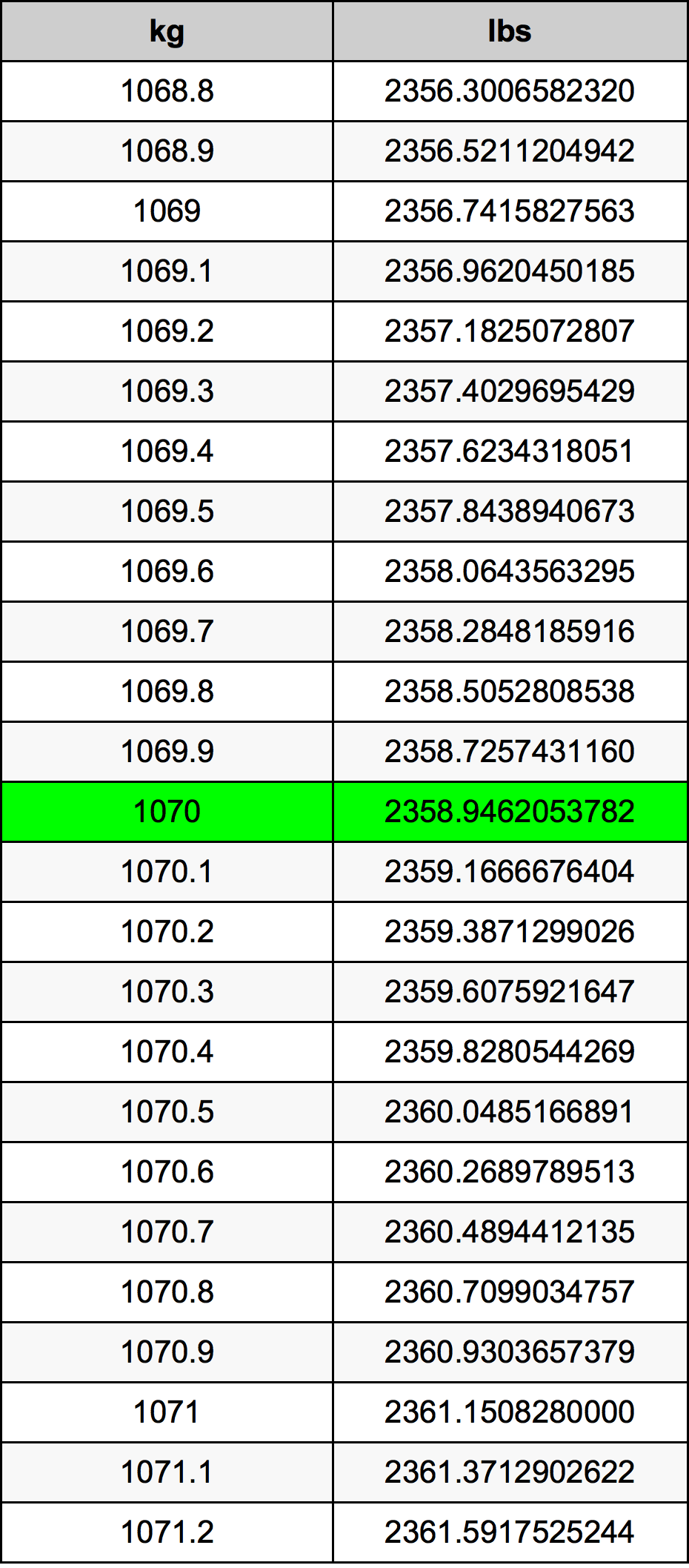 1070 Килограм Таблица за преобразуване