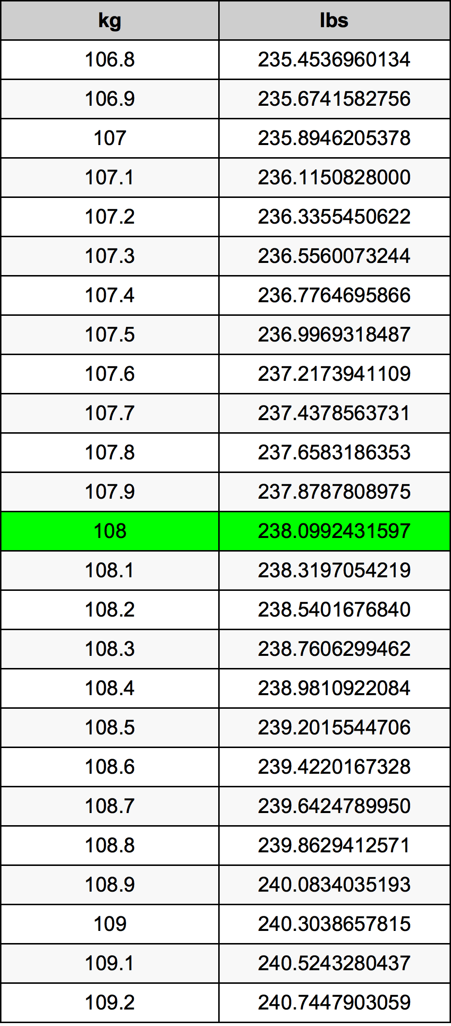 108 Chilogrammo tabella di conversione