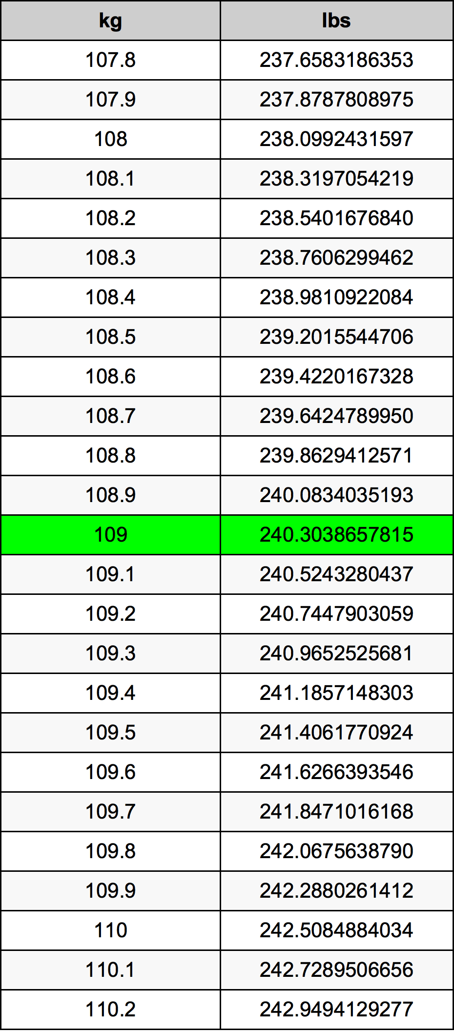 109 Килограм Таблица за преобразуване