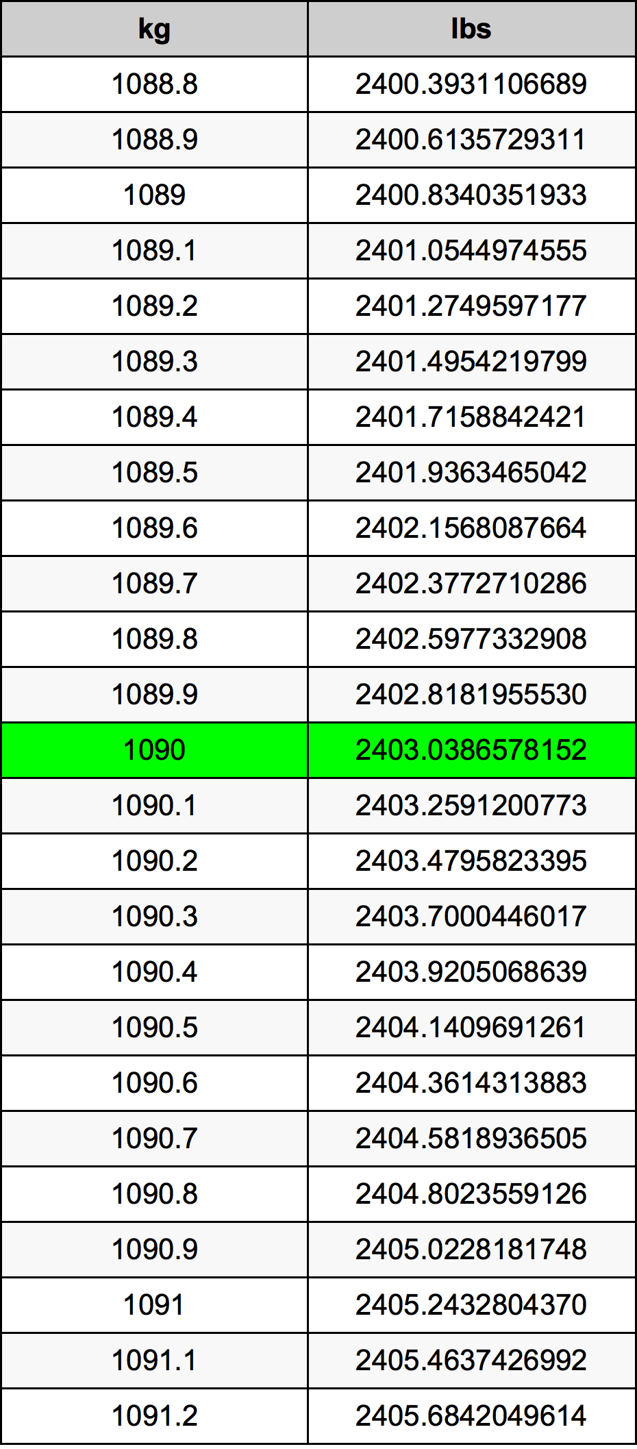 1090 Килограм Таблица за преобразуване