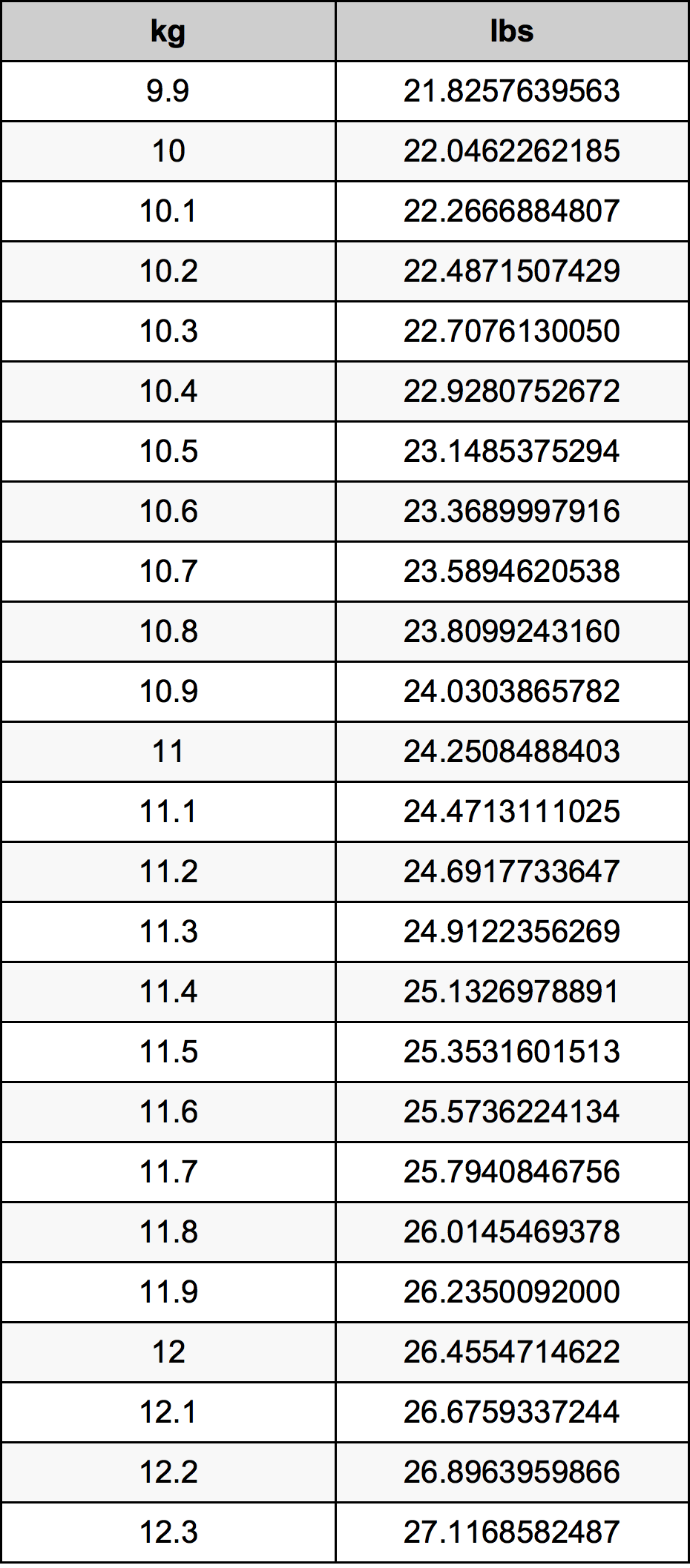 11.1 Kilogram konversi tabel