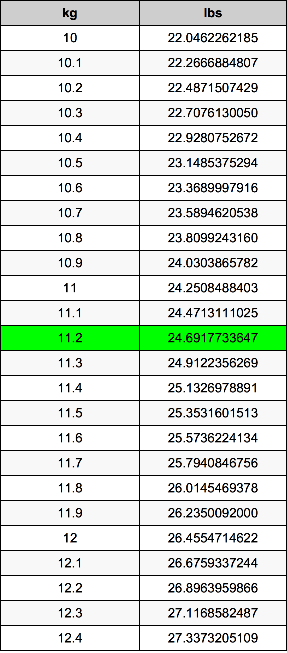 11.2 Килограм Таблица за преобразуване