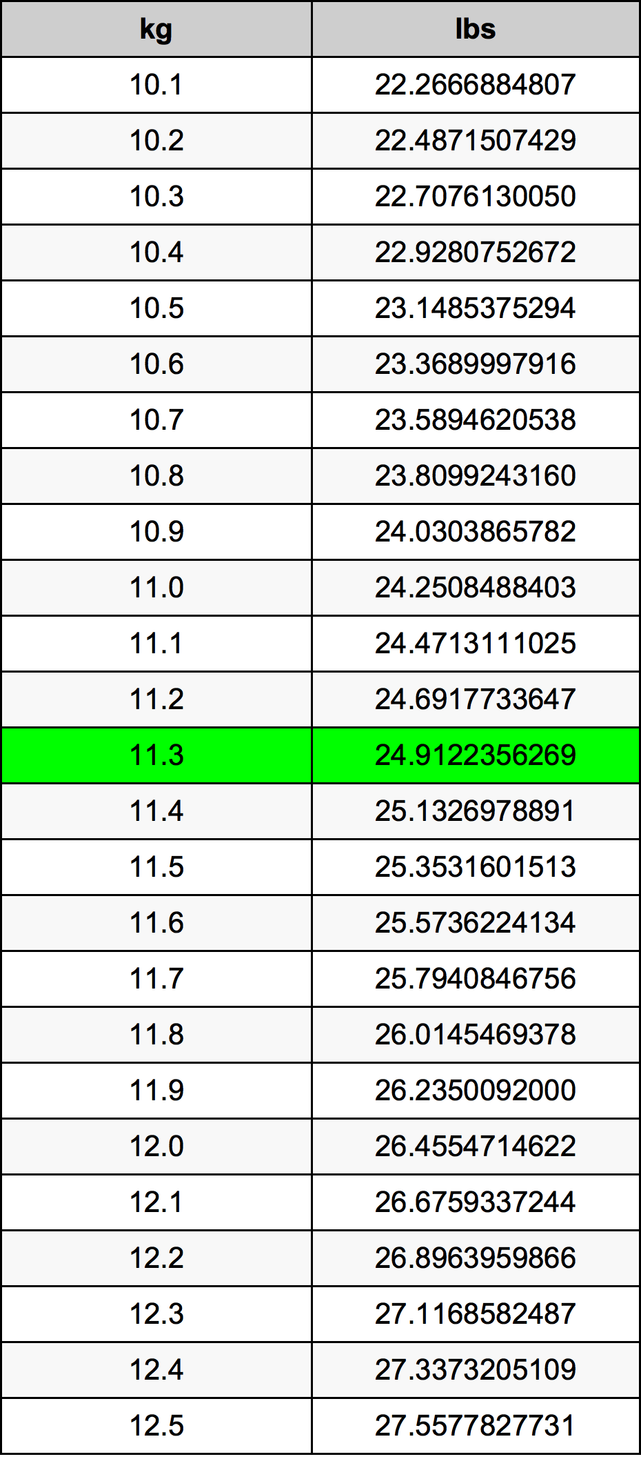 11.3 Quilograma tabela de conversão