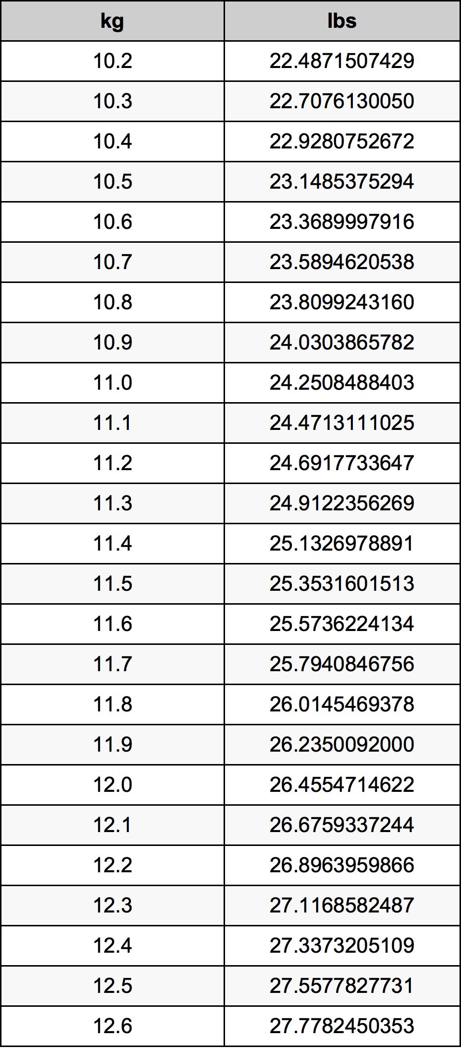 11.4 Kilogramme table de conversion