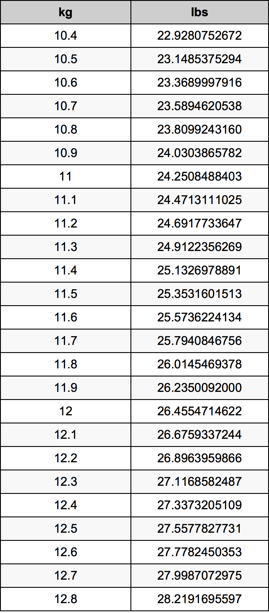 11.6 Килограм Таблица за преобразуване