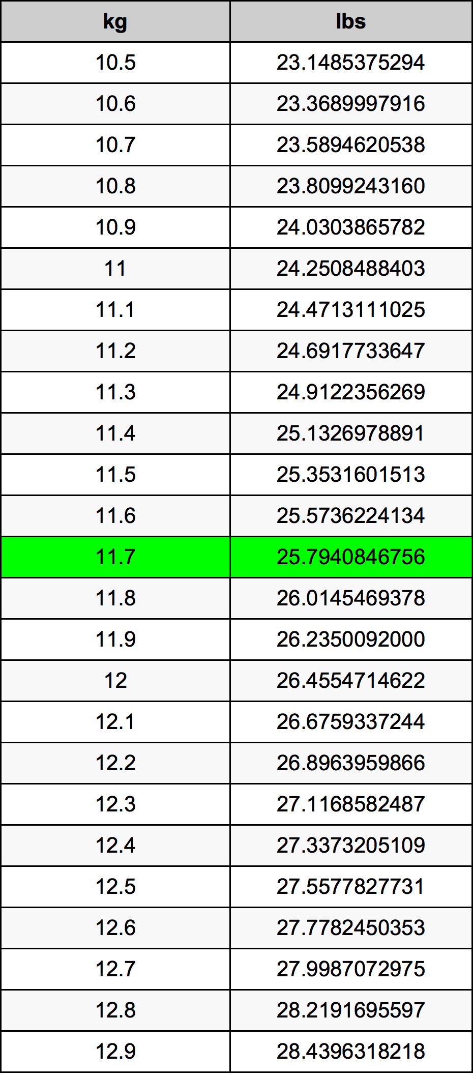 11.7 Kilogramma konverżjoni tabella