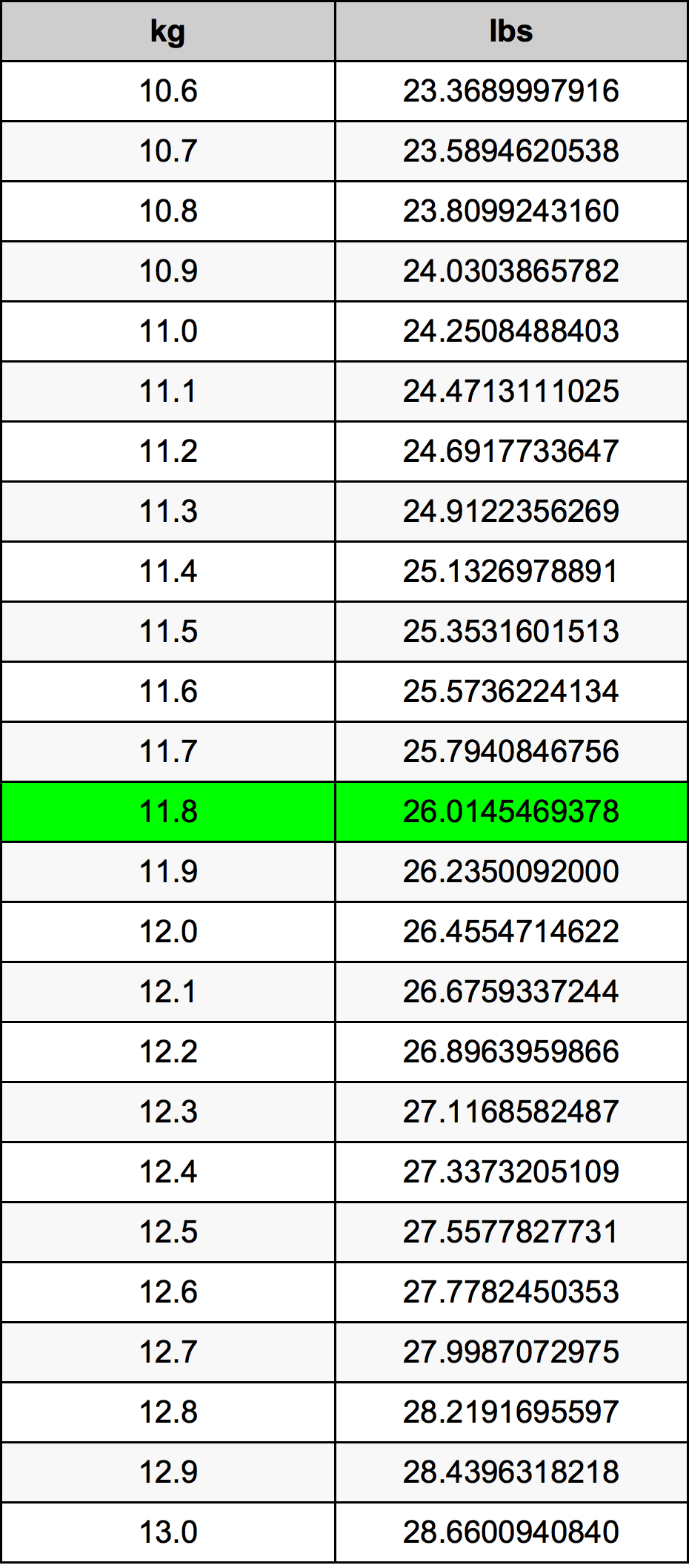 11.8 Kilogramm átszámítási táblázat