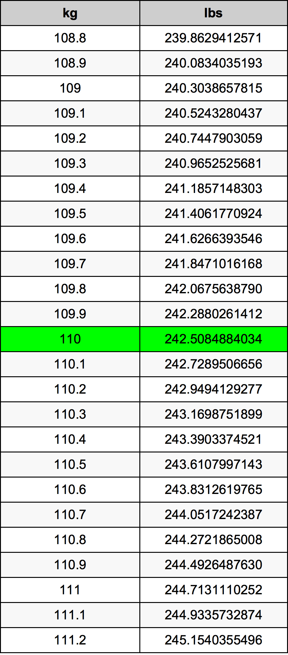110 Chilogrammo tabella di conversione