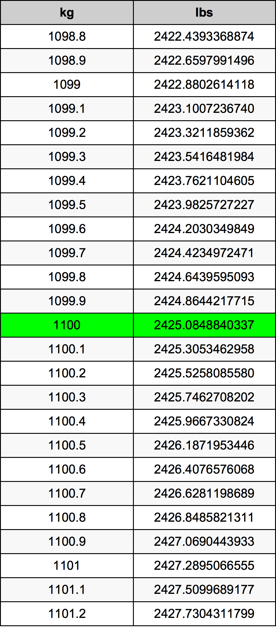 1100 Килограм Таблица за преобразуване