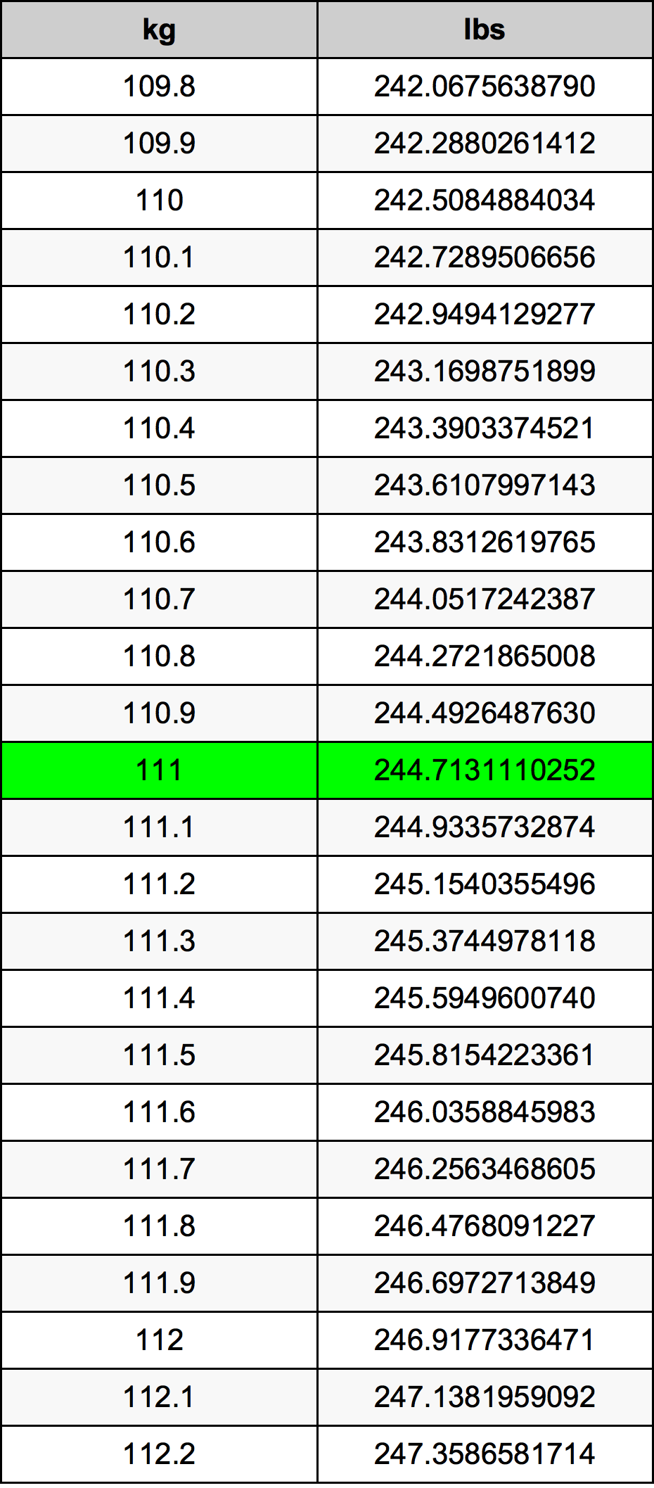 111 Kilogramma konverżjoni tabella