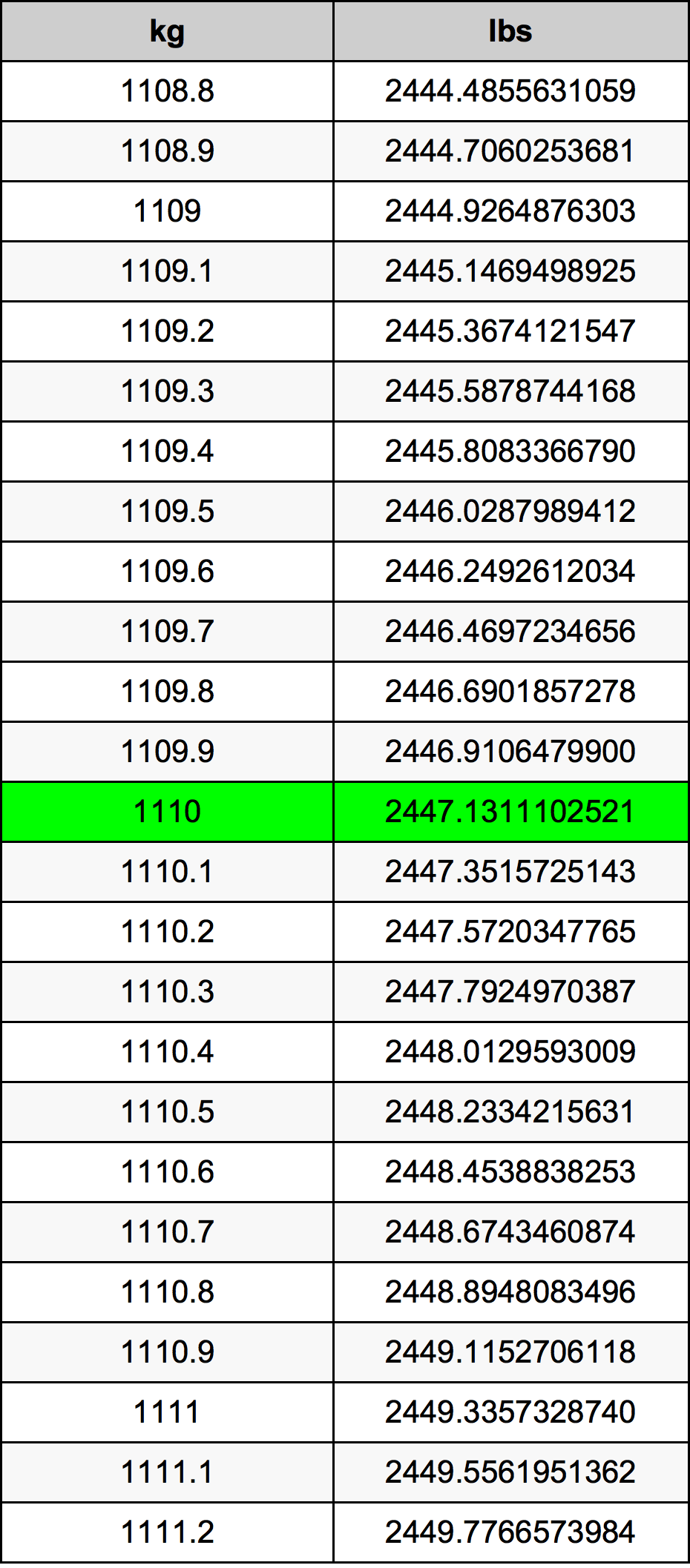 1110 Kilogramma konverżjoni tabella