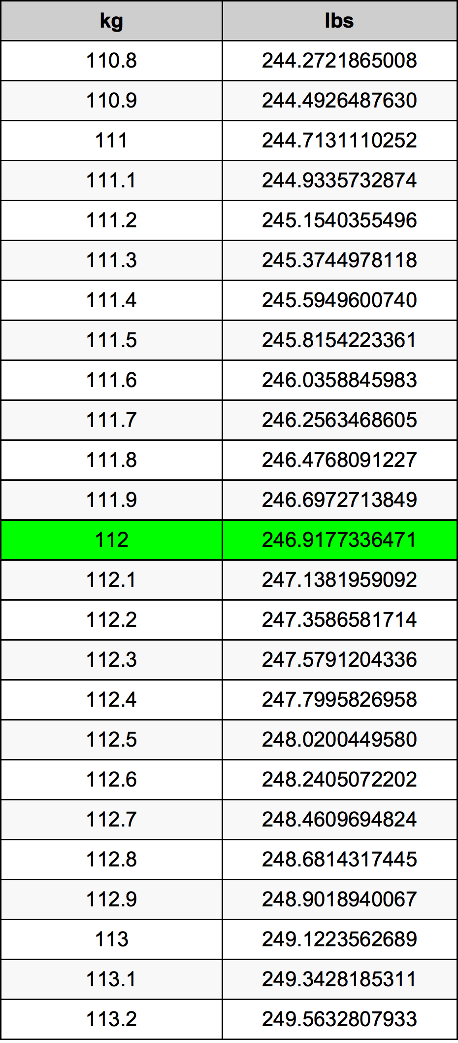 112 Kilogramma konverżjoni tabella