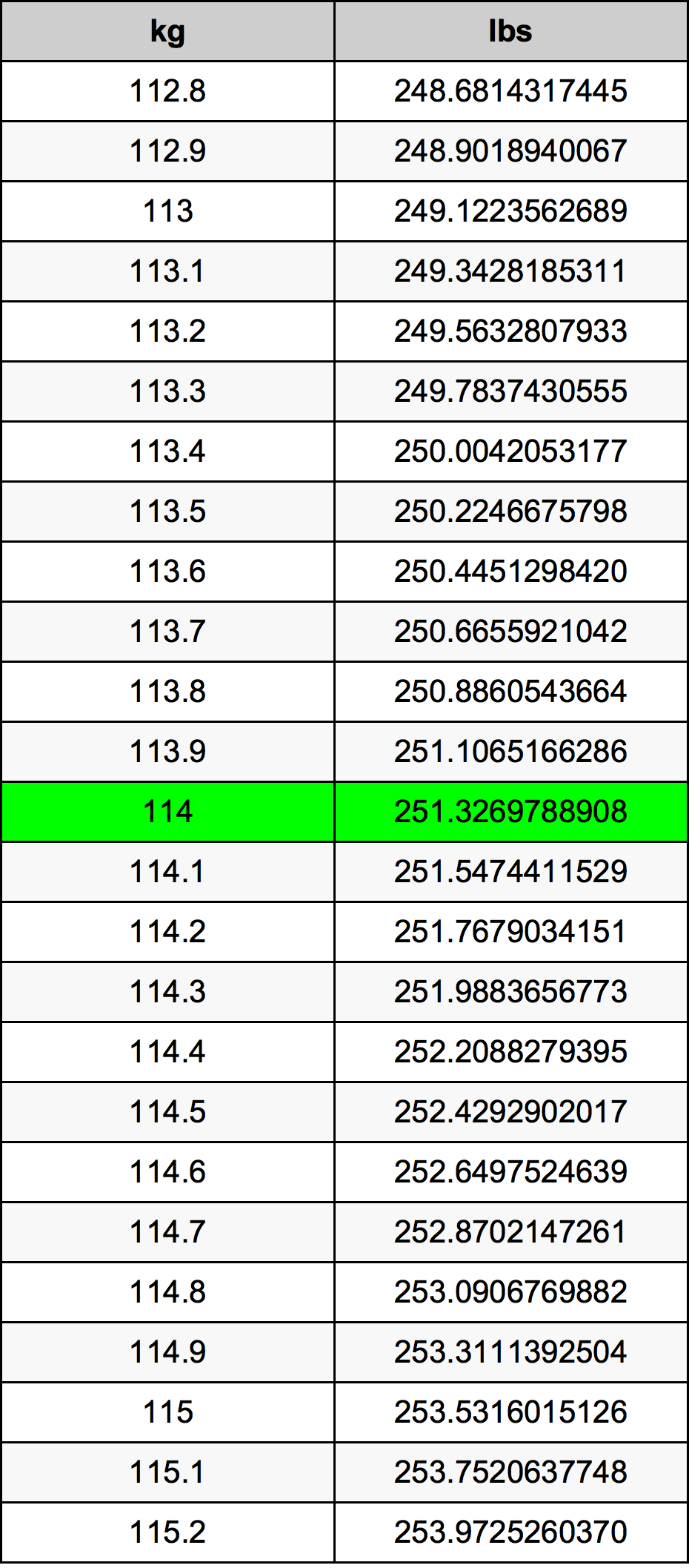 114 Chilogrammo tabella di conversione
